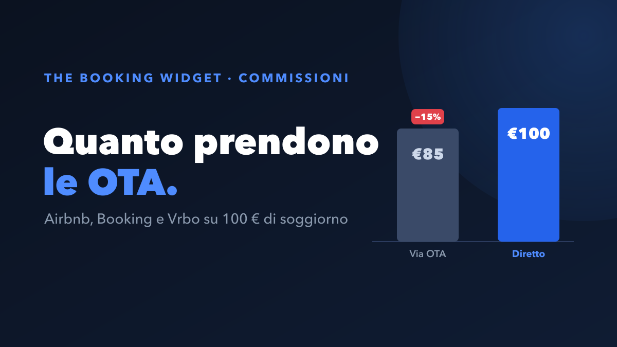 Quanto prendono davvero le OTA? Airbnb vs Booking.com vs Vrbo (2026)