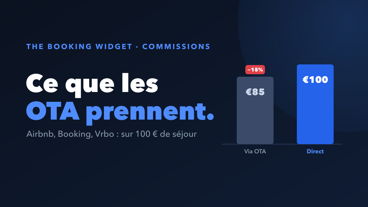 Combien prennent vraiment les OTA ? Airbnb vs Booking.com vs Vrbo (2026)